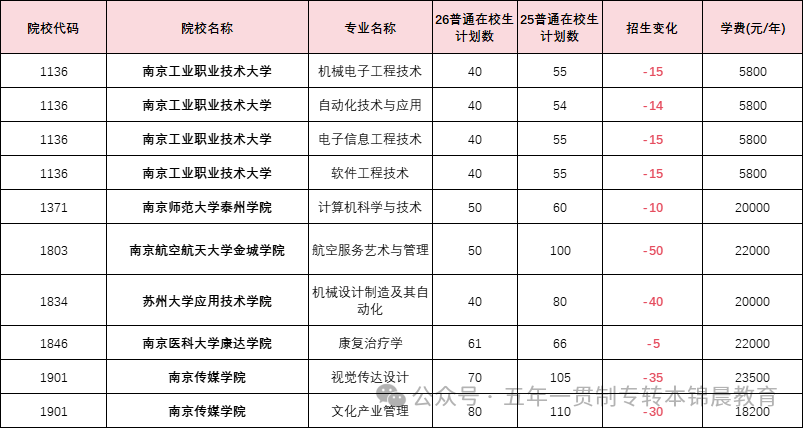 锦晨教育发布2026年五年一贯制高职“专转本”（非师范类）计划变化